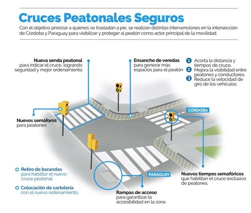 Cruce seguro en peatonal Córdoba