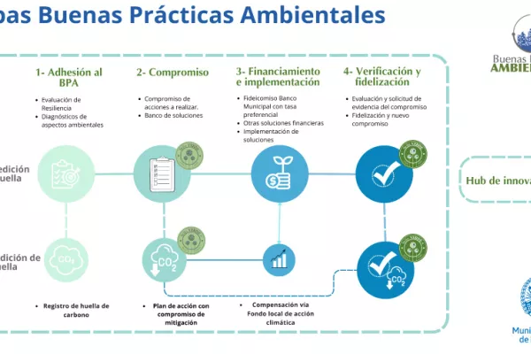 Infografía etapas de buenas practicas ambientales