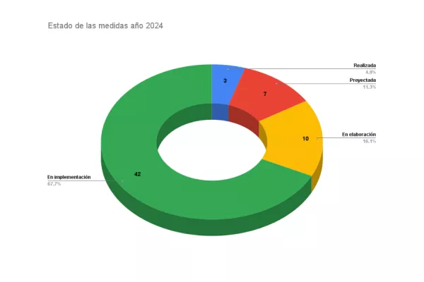 Estado de las medidas 2024