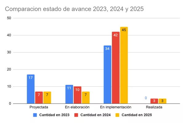 Comparación de estado de avance 2023, 2024 y 2025
