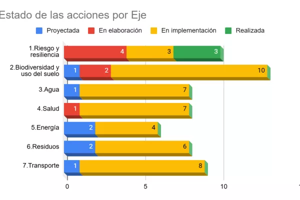 Estado de las acciones por Eje
