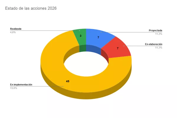 Estado de las acciones.2