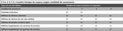 Tiempo de espera según la cantidad de ascensores