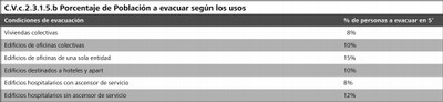 Poblacion a evacuar segun los usos