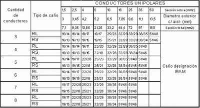 Tabla 7.1