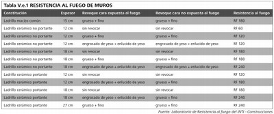 Resistencia al fuego de muros