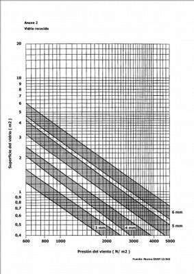 Vidrios, cálculo. Anexo 2