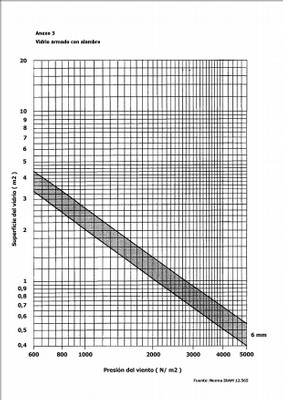 Vidrios, cálculo. Anexo 3