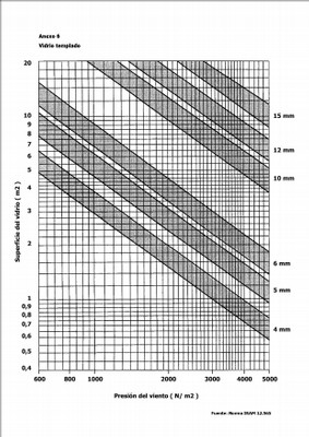 Vidrios, cálculo. Anexo 6