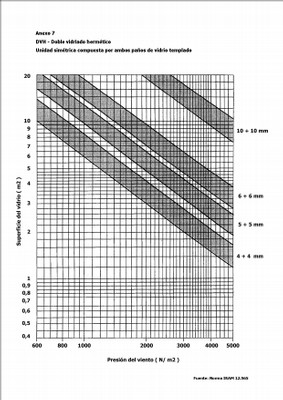Vidrios, cálculo. Anexo 7