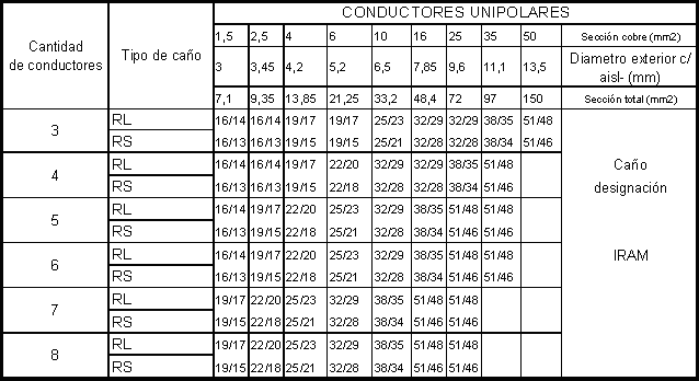 Tabla 7.1 - Reglamento de Edificación