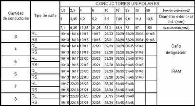 Tabla 7.1 - Reglamento de Edificación